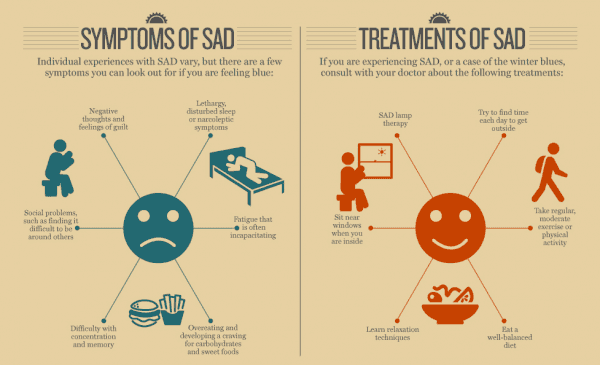 a poster showing the symptoms of sad and the treatments of sad